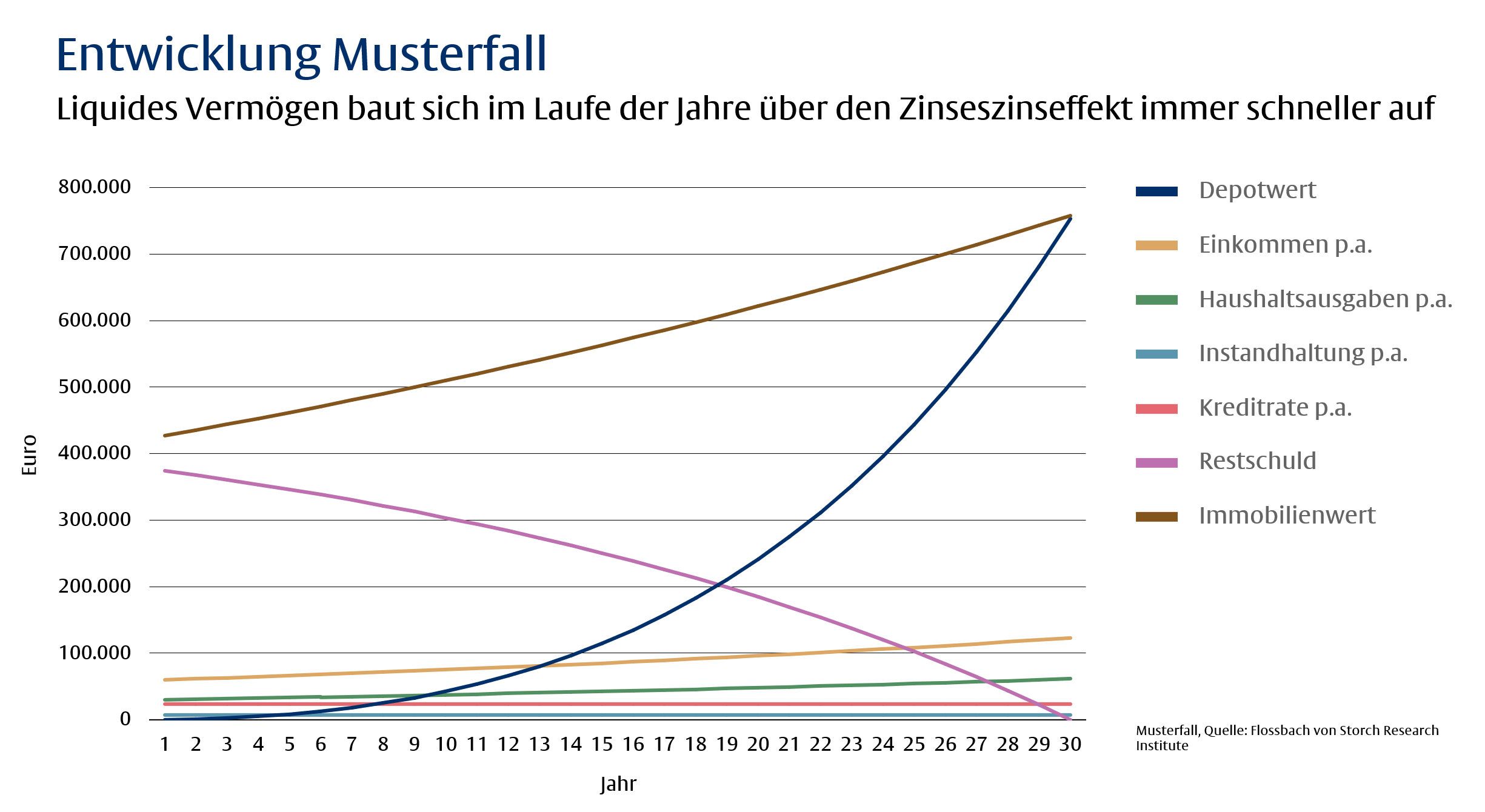 Immobilie oder Kapitalmarkt?