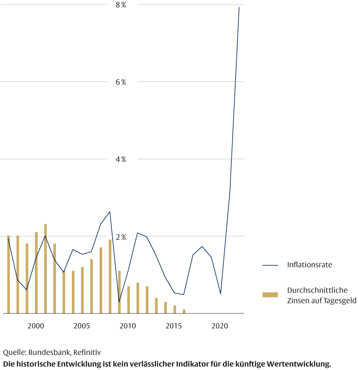 Multi Asset statt Tagesgeld oder Festgeld Flossbach von Storch ONE