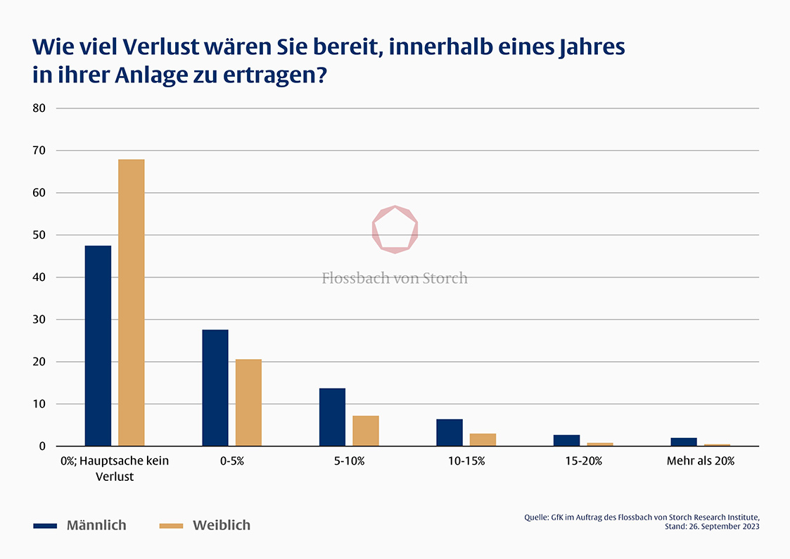 Grafik: Wie viel Verlust wären Sie bereit, innerhalb eines Jahres in Ihrer Anlage zu ertragen? Grafik: Wie viel Verlust wären Sie bereit, innerhalb eines Jahres in Ihrer Anlage zu ertragen? Knapp 70 % der Frauen gaben an, gar keinen Verlust ertragen zu können. Bei den Männern liegt hier der Anteil deutlich niedriger bei weniger als 50 %.