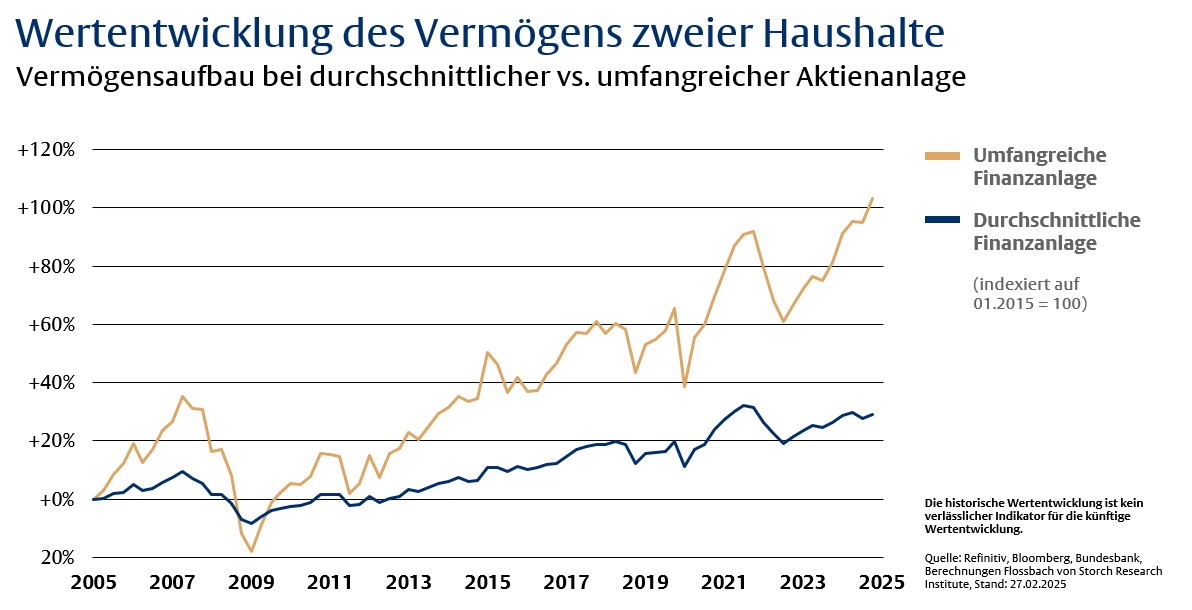 Aktien, Immobilien oder doch lieber sparen? -