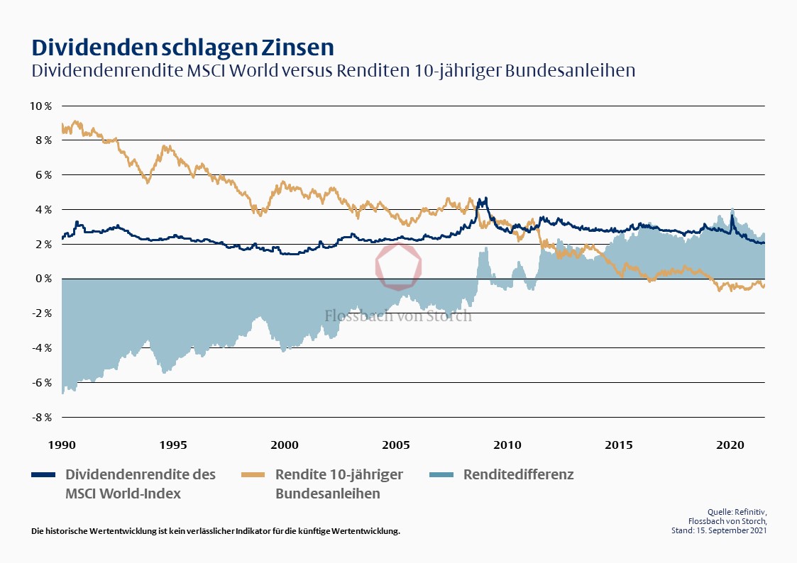 Dividenden statt „Verwahrentgelt“ - 