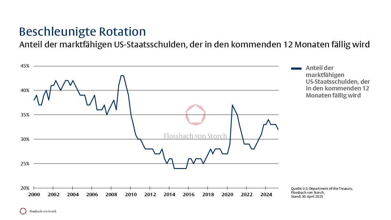 Der größte Schuldner der Welt - 