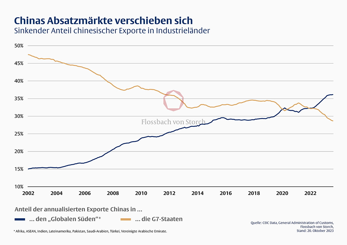 Emerging Markets: Anzeichen für Rückenwind - 