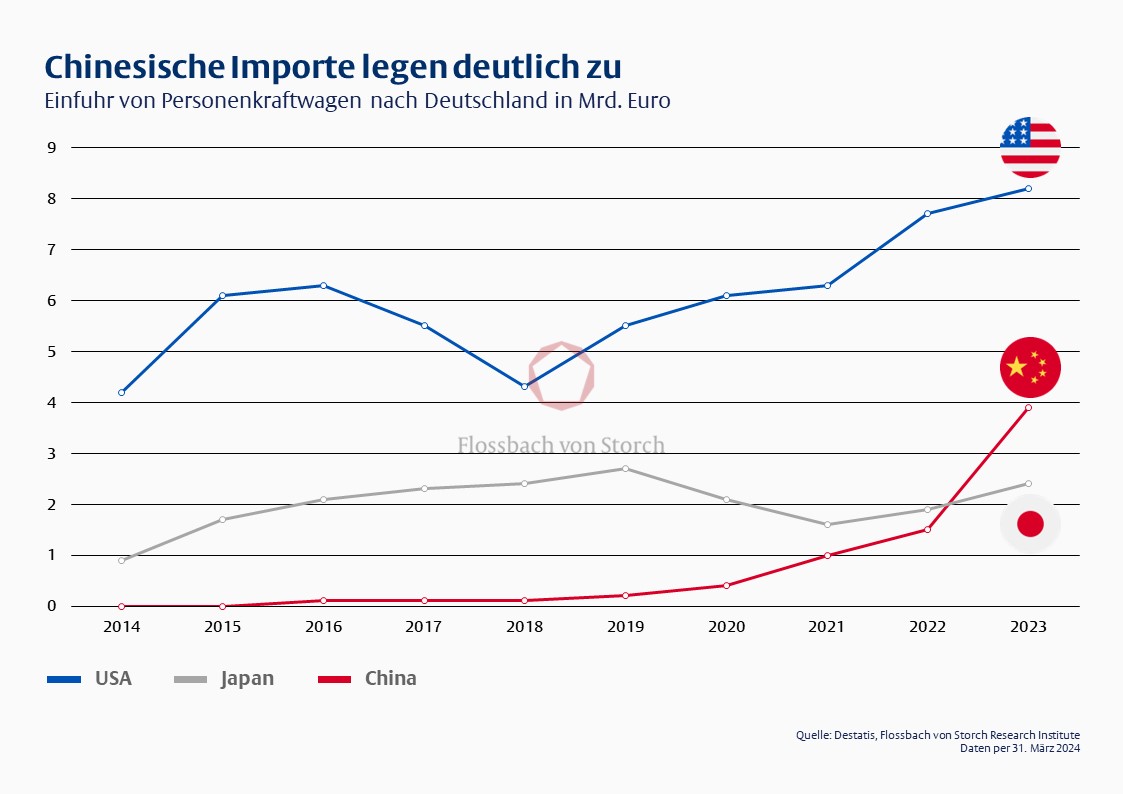 Chinesische Bedrohung - 