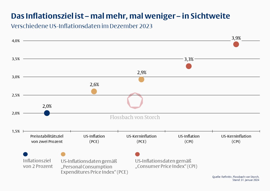 Grafik: Verschiedene US-Inflationsdaten im Dezember 2023