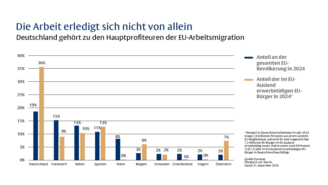 Europas Einbahnstraße - 