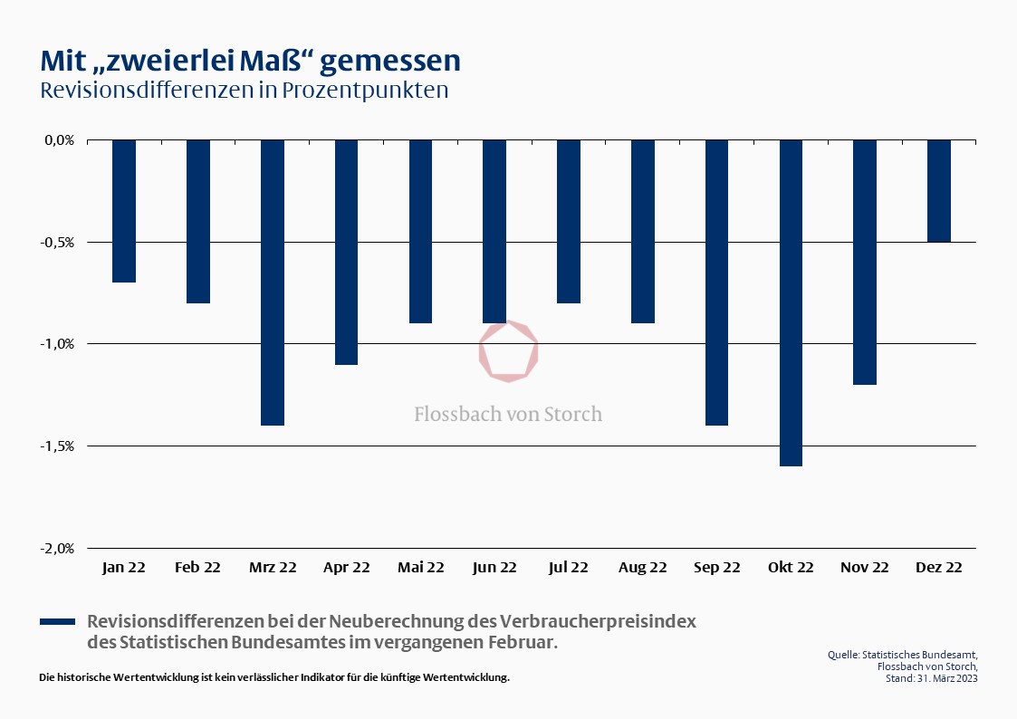 Abbildung 1 (Quelle: Refinitiv, Flossbach von Storch, Daten per 31. März 2023)