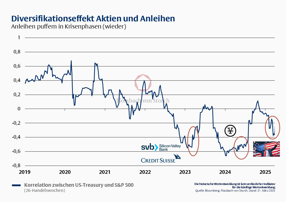 Multi-Asset: Langfristig robust(er) - 