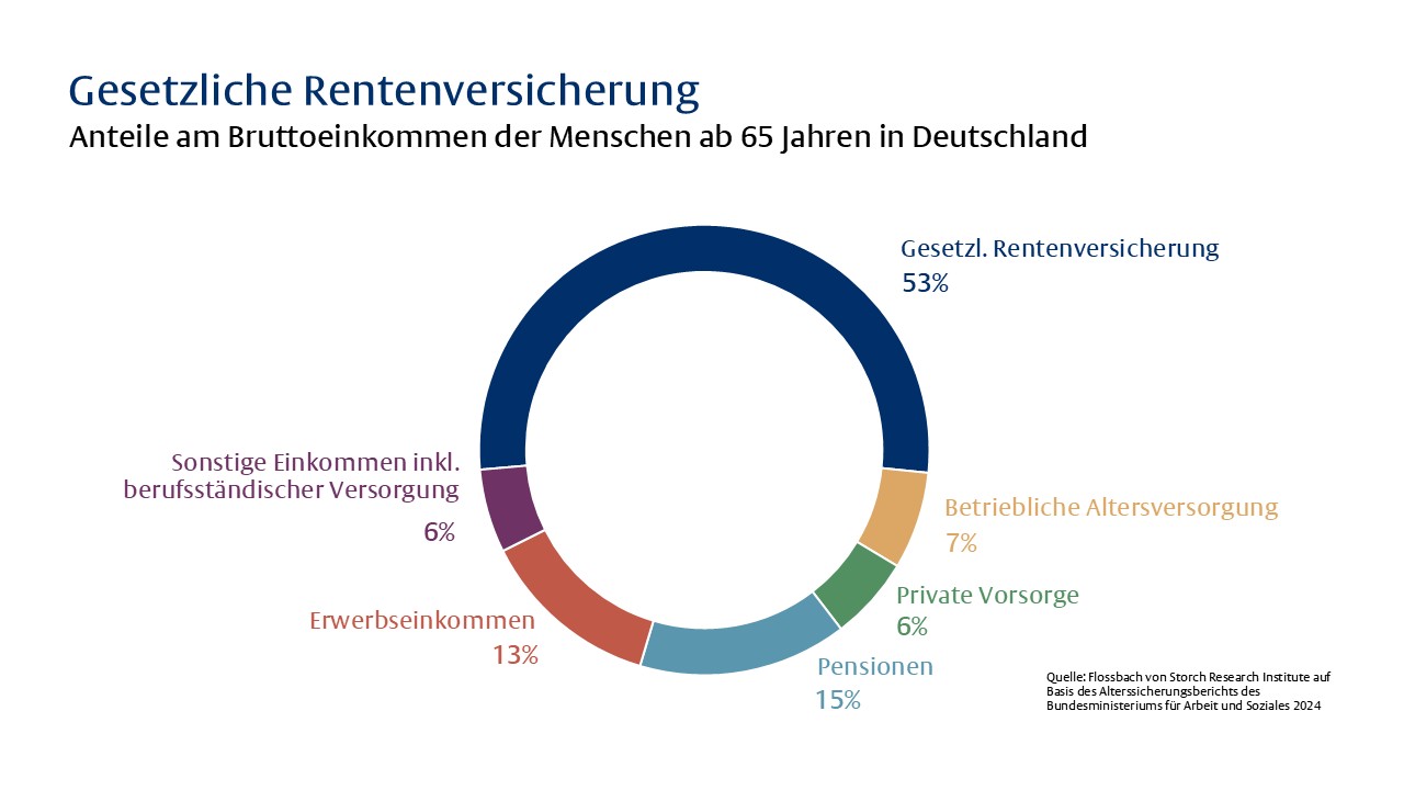 Altersvorsorge: Krankengeschichte in fünf Akten - 