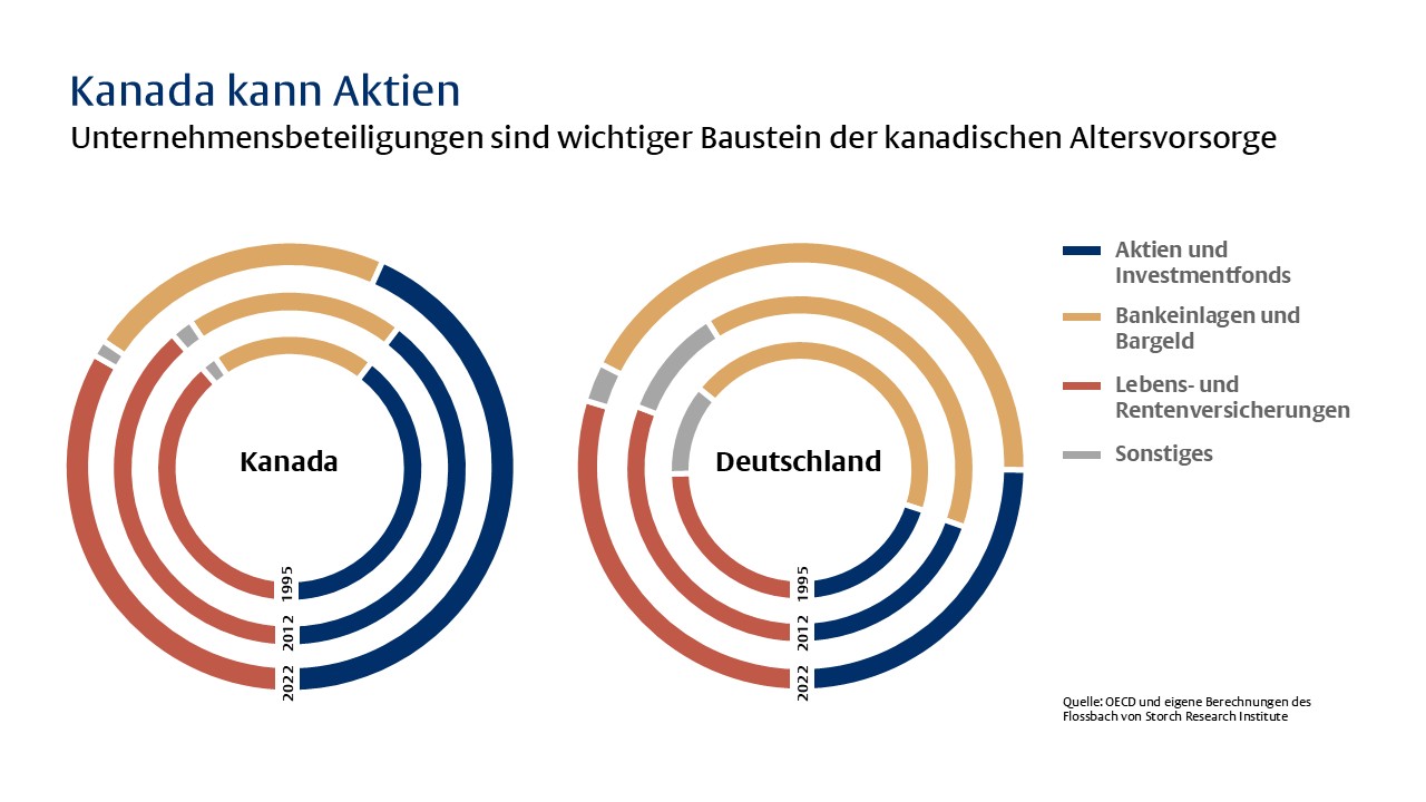 Altersvorsorge: Krankengeschichte in fünf Akten - 