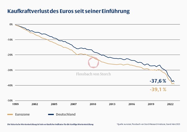 Kaufkraftverlust des Euros seit seiner Einführung