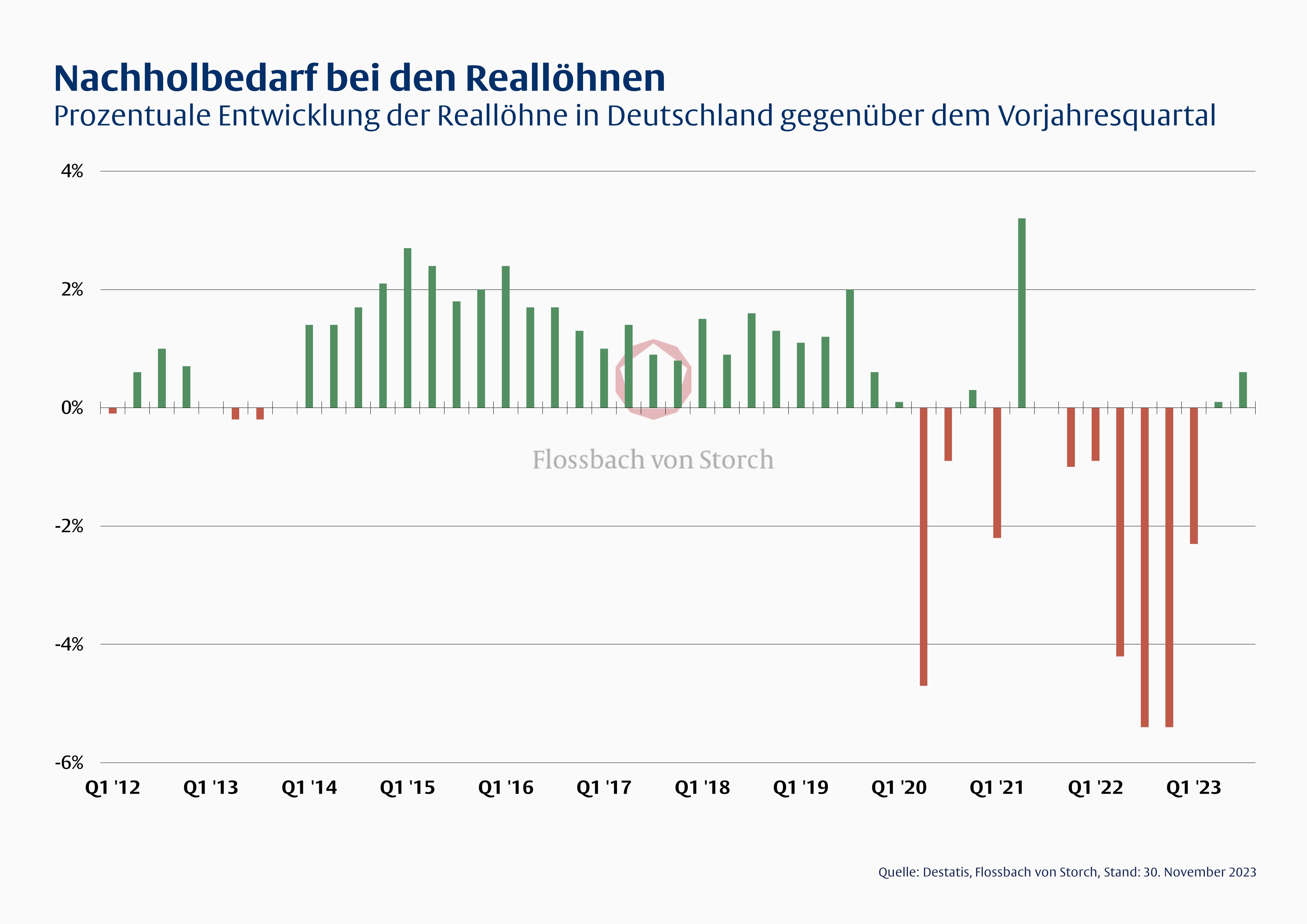 Chart: Prozentuale Entwicklung der Reallöhne in Deutschland gegenüber dem Vorjahresquartal