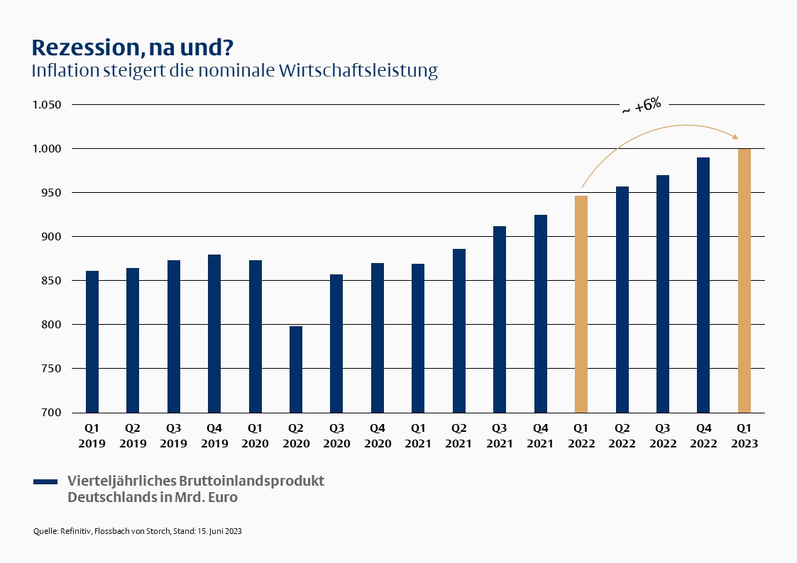 Rezession Na Und Flossbach Von Storch