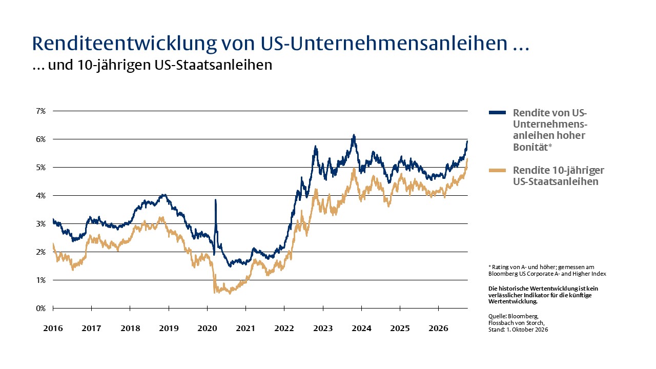 Sind Anleihen wieder interessant? - 