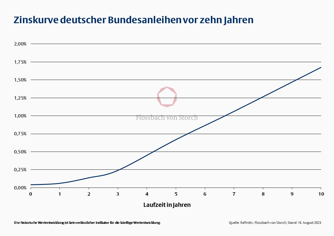Zeit und Zins -