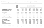 FvS Vermögenspreisindex Deutschland - 