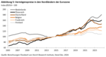 FvS Vermögenspreisindex für die Eurozone - 