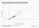 Wenn das (Prognose-)Vertrauen wackelt - 