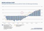 Chart: Seit 2020 kumulierte Nettokäufe von US-Staatsanleihen durch ausländische Investoren