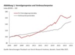 FvS Vermögenspreisindex Deutschland - 
