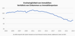 Sind Immobilien heute erschwinglicher als früher? - 