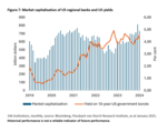 US commercial real estate and the financial sector: the year of truth? - 