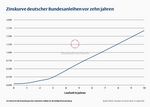 Zeit und Zins - 