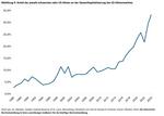 Aktien: die neue Techblase? - 