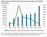 Über die Sabotage der Altersvorsorge - 
