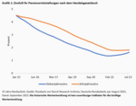 Mehr Steuern als Gewinn - 
