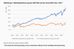 S&P 500 vs. Stoxx 600 –  Warum der US-amerikanische Leitindex  dem europäischen davongeeilt ist - 