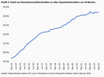 Gewerbeimmobilien: Die große Leere - 