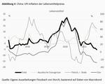 Was wäre, wenn China auf eine höhere Inflation zusteuert? - 