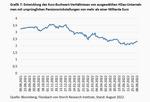 Über das Glück steigender Zinsen - 