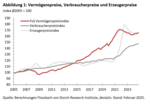 FvS Vermögenspreisindex Deutschland - 