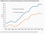 Zinserhöhungen und Stabilitätsrisiken: Japans geldpolitische Handlungsfähigkeit ist begrenzt - 