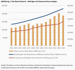 Die Inflation wird es wohl richten - eine Szenarioanalyse zum Rentenpaket II der Bundesregierung - 