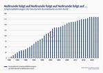Chart: Gewinnabführungen der Deutschen Bundesbank an den Bund in Milliarden Euro seit 1980