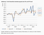 Wurde der Inflationspeak erreicht? Der trügerische Basis-Effekt - 