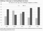 Wie leistungs(un)fähig ist der deutsche Staat? - 
