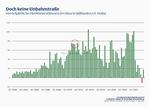Chart: Vierteljährliche Direktinvestitionen in China in Milliarden US-Dollar von 2000 bis Anfang 2022