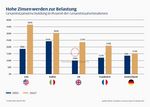 Hohe Zinsen werden zur Belastung