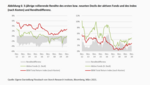 Aktiv versus passiv: Bond-Investoren aufgepasst! -