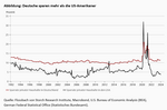 Sparen in Deutschland und den USA – ein Vergleich - 