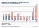 Wachstum ist eine Funktion aus Volumen und Preis