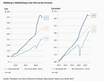 Irgendwann wird auch die Inflation „transitorisch“ sein - 
