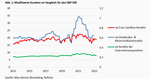 Aktien, Zinsen und Duration - 