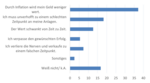 Geldillusion trotz Inflationssorgen - 