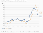 Irgendwann wird auch die Inflation „transitorisch“ sein - 