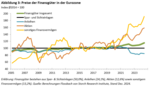 FvS Vermögenspreisindex für die Eurozone - 